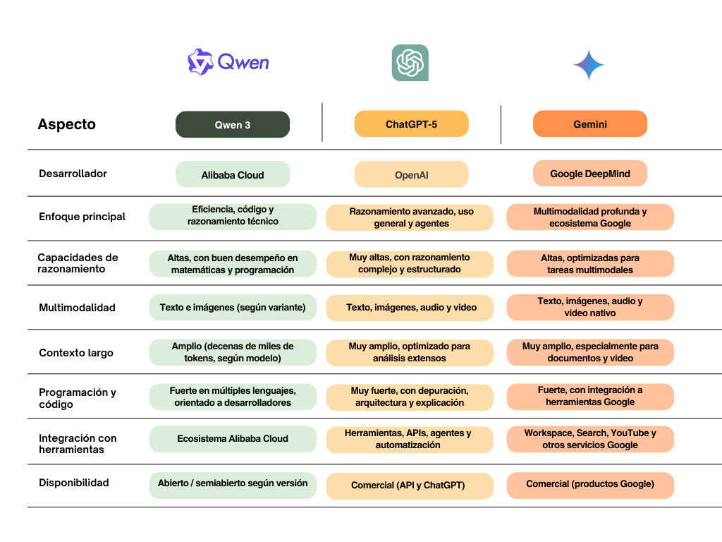 comparación entre Qwen3, GPT-5 y Gemini