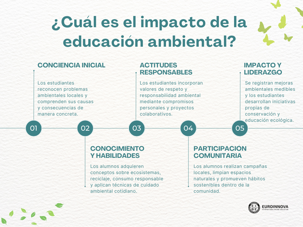 cuál es el impacto de la educación ambiental
