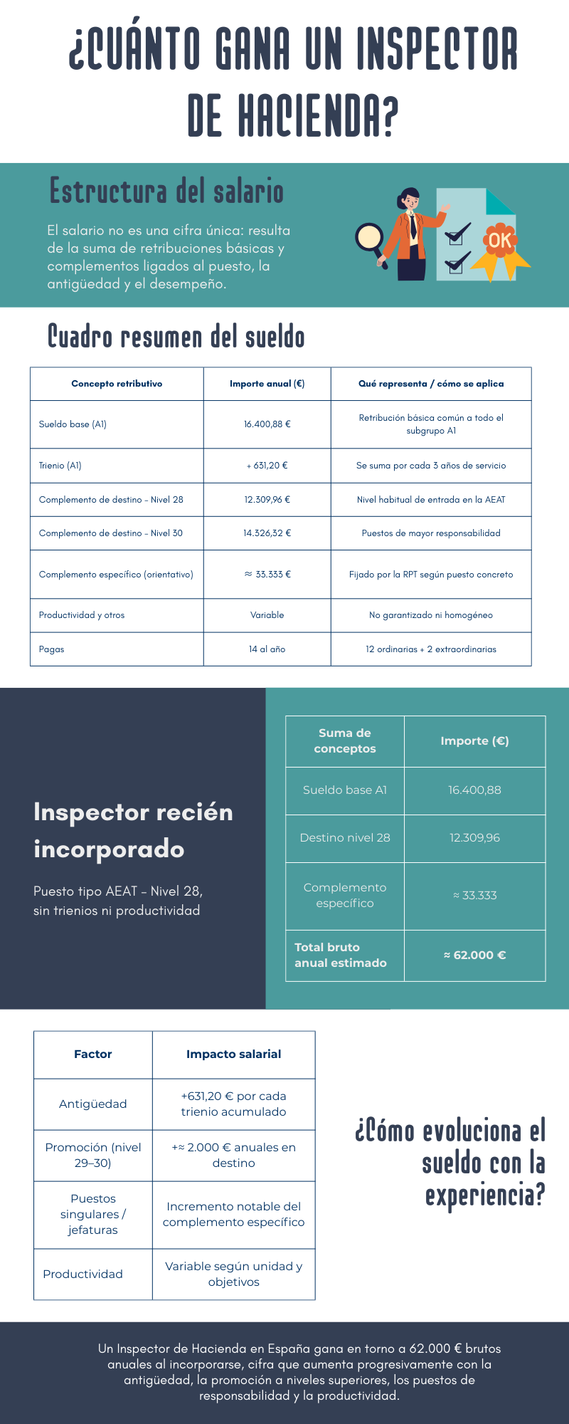 cuánto gana un inspector de Hacienda evolución