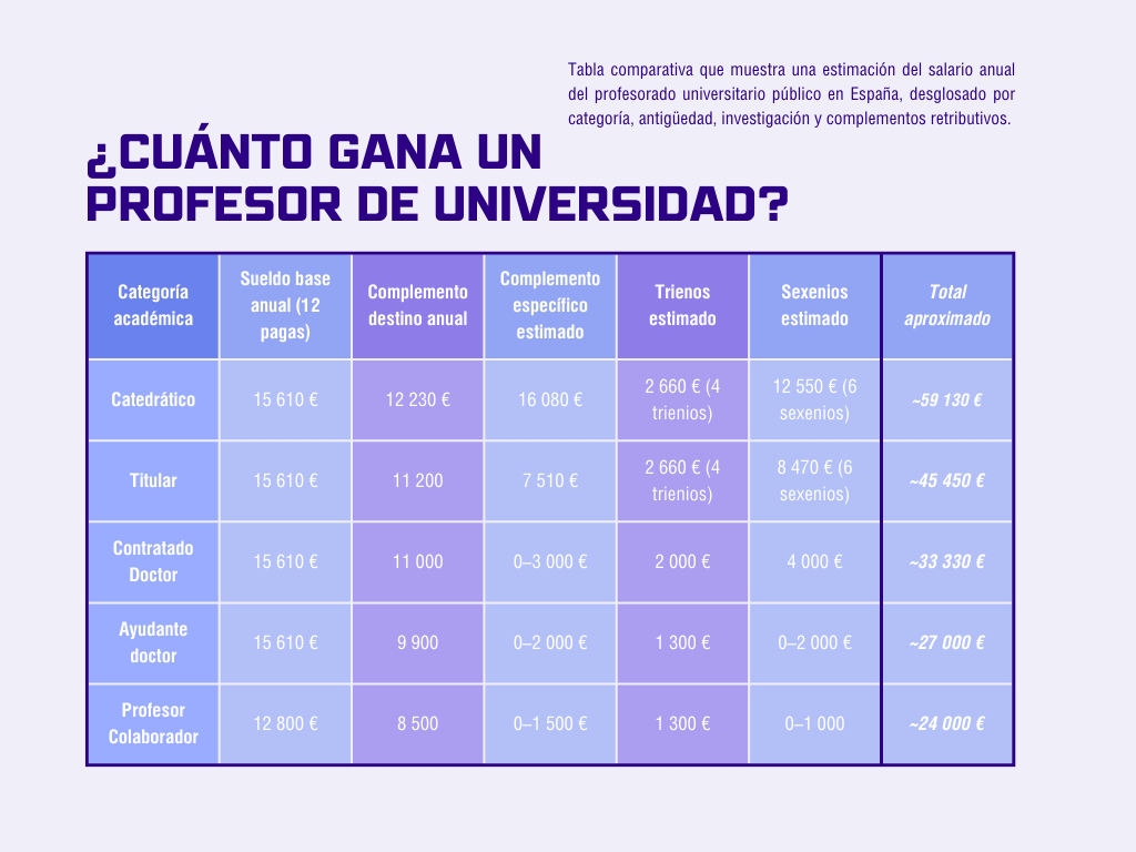 cuánto gana un profesor de universidad