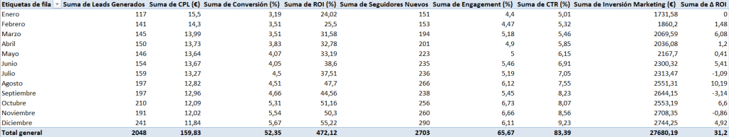 ejemplo de tabla dinámica KPI