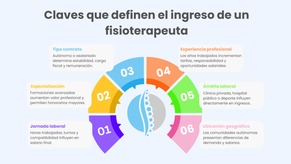 qué define el sueldo de un fisio